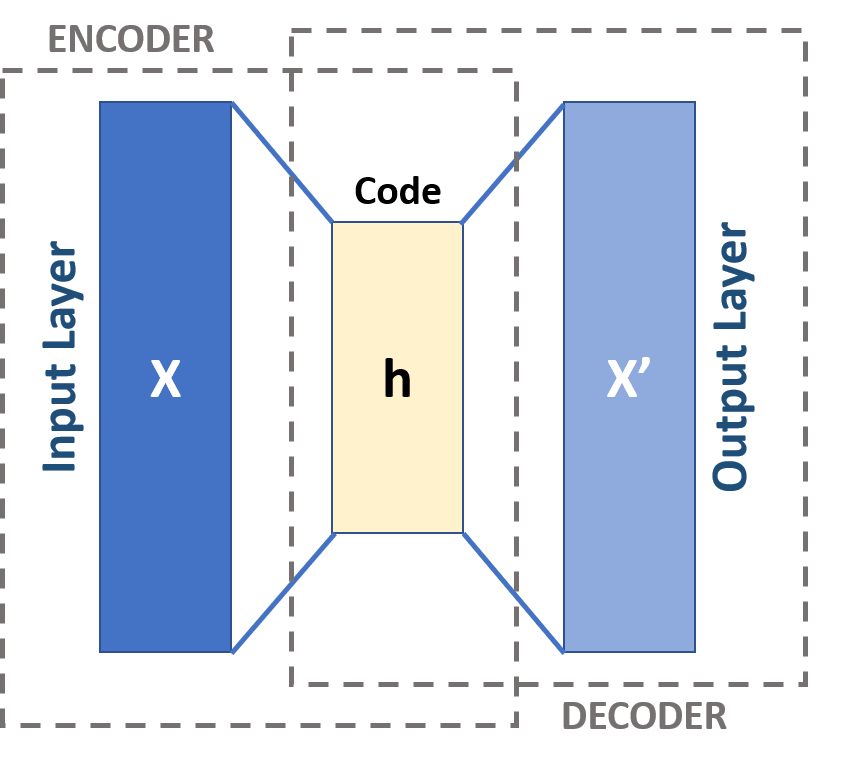Autoencoder Schema, https://commons.wikimedia.org/wiki/File:Autoencoder_schema.png